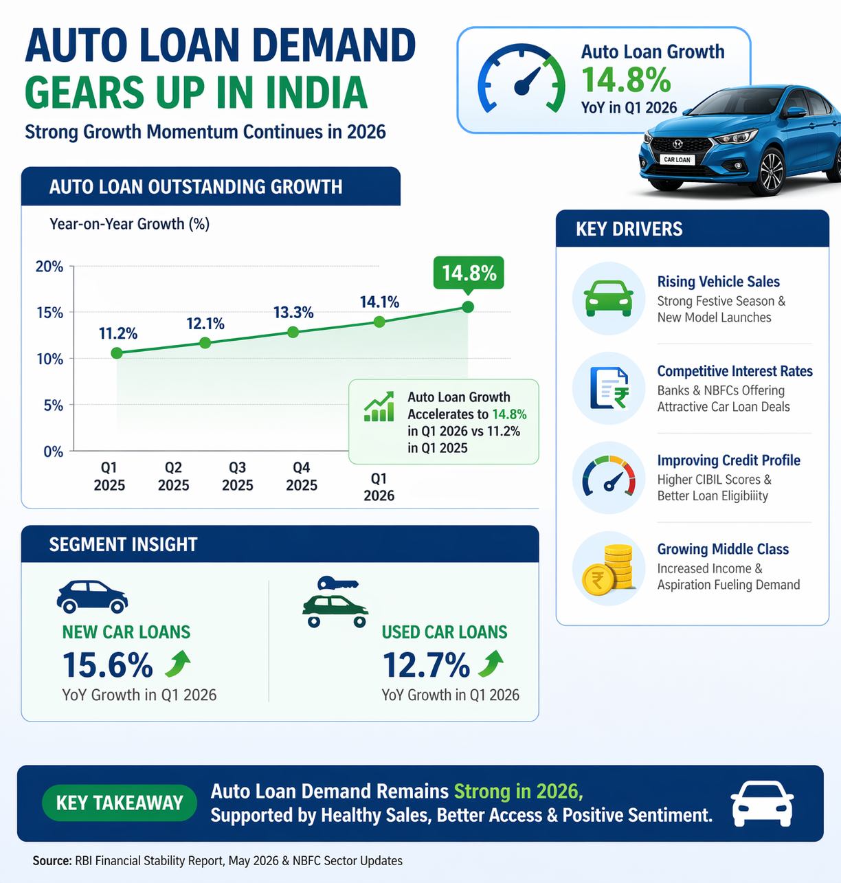 auto loan demand growth India 2026 car loan trend chart